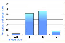 Chart showing discontinuous variation using the trait of blood type. A population easily divides into a number of discreet categories with no intermediates. 